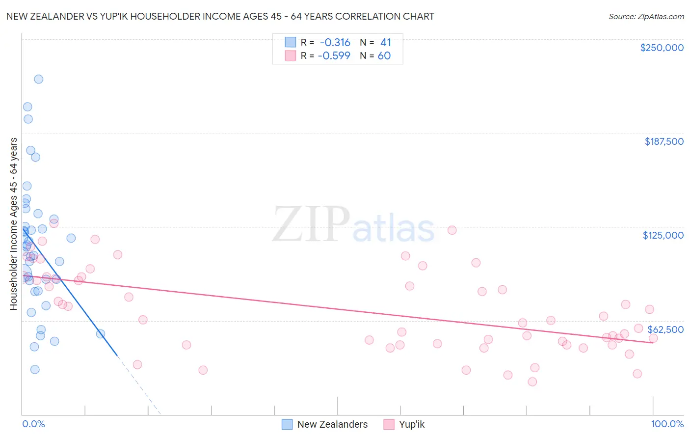 New Zealander vs Yup'ik Householder Income Ages 45 - 64 years