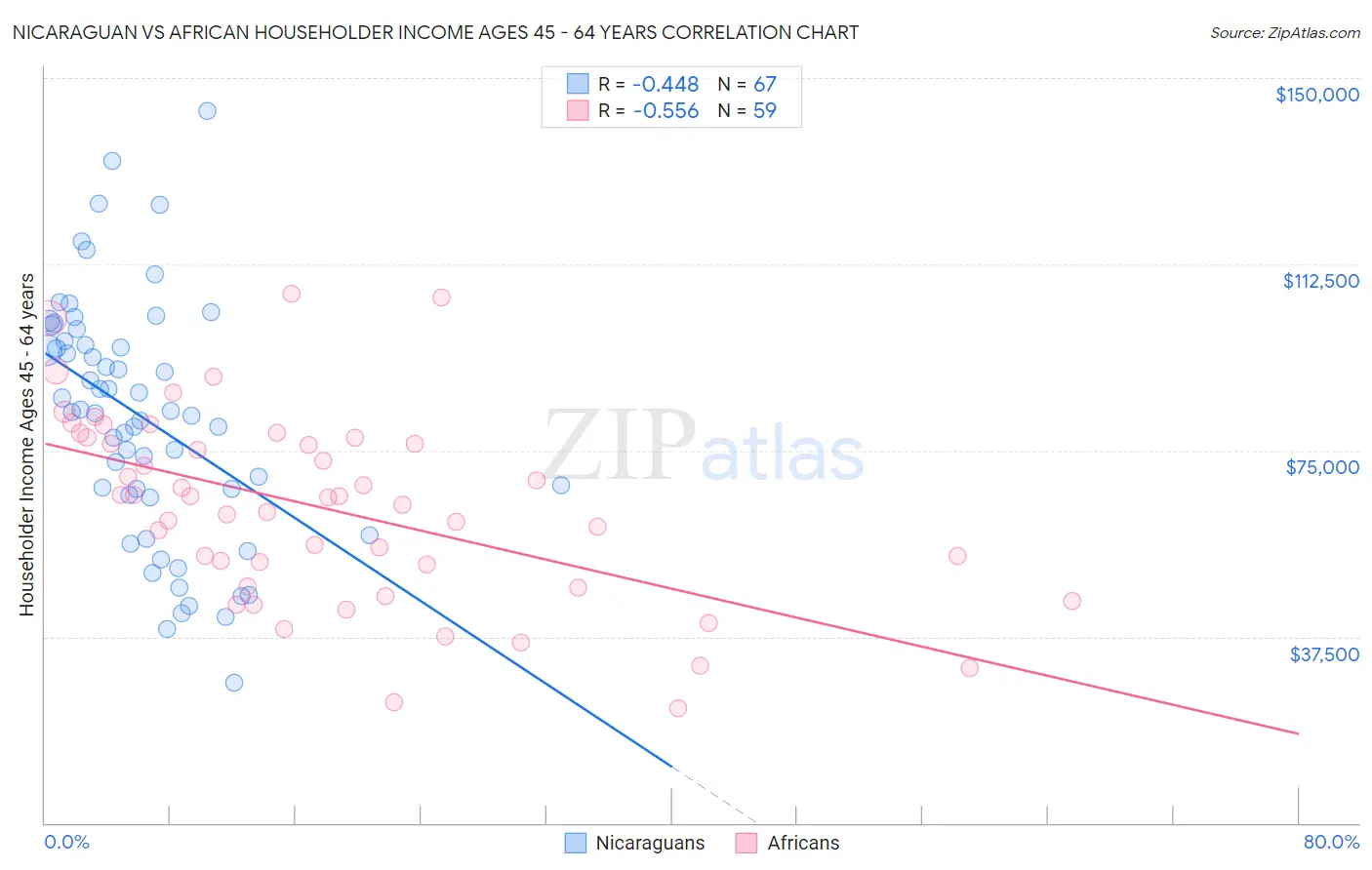 Nicaraguan vs African Householder Income Ages 45 - 64 years