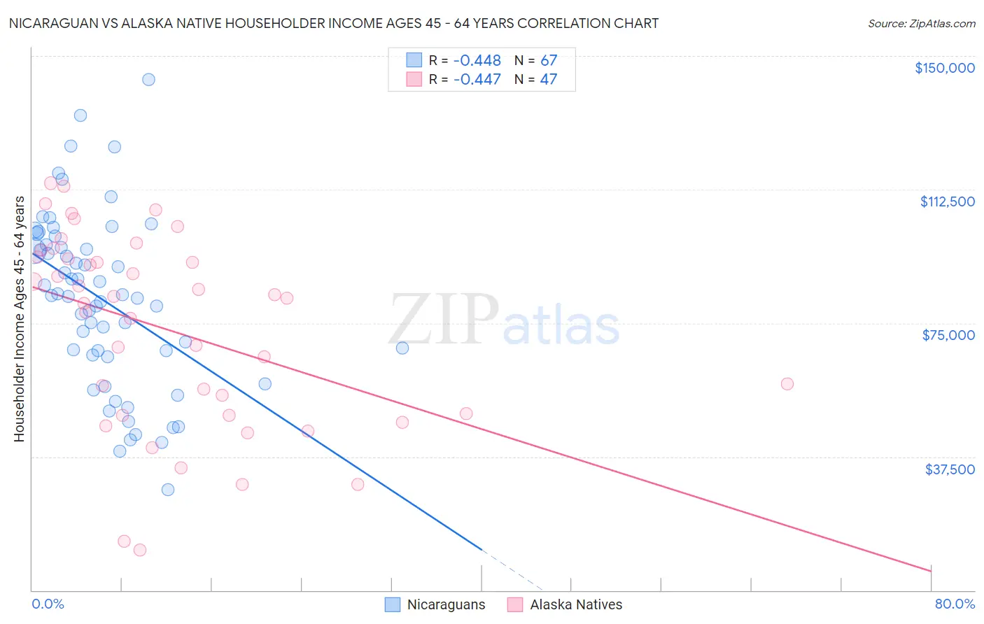 Nicaraguan vs Alaska Native Householder Income Ages 45 - 64 years