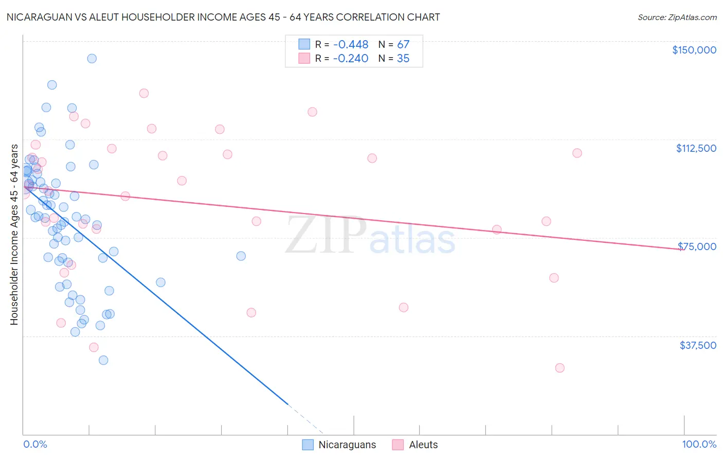 Nicaraguan vs Aleut Householder Income Ages 45 - 64 years