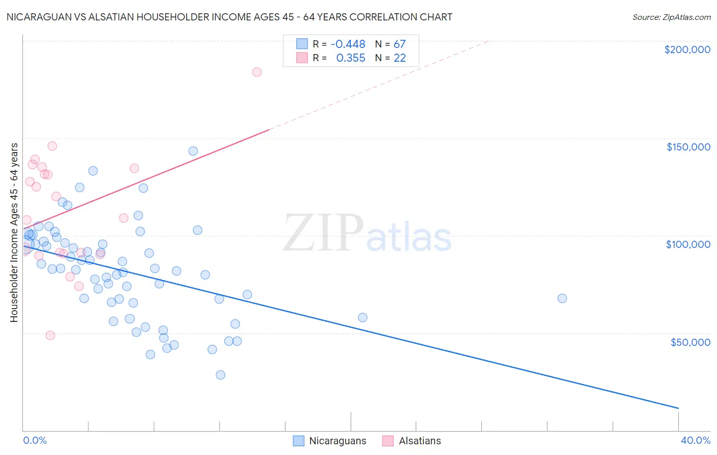 Nicaraguan vs Alsatian Householder Income Ages 45 - 64 years