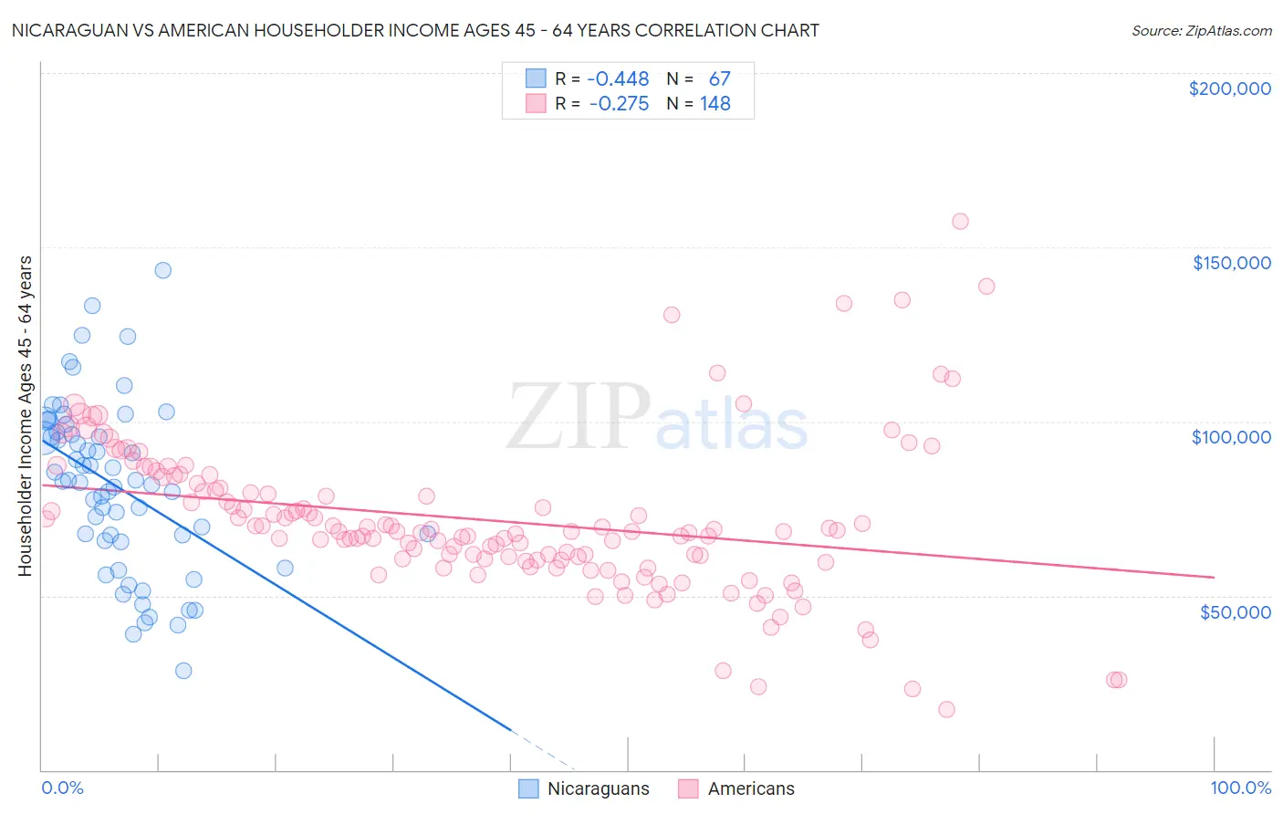 Nicaraguan vs American Householder Income Ages 45 - 64 years