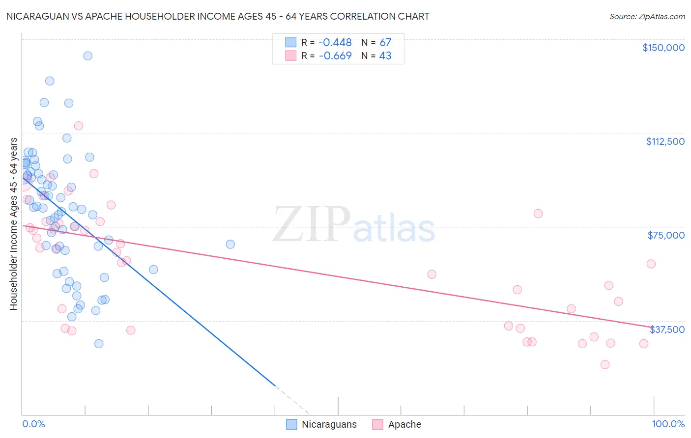 Nicaraguan vs Apache Householder Income Ages 45 - 64 years