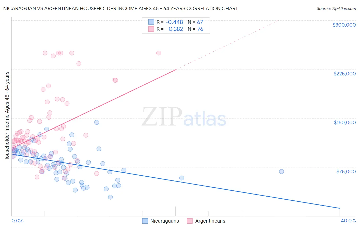 Nicaraguan vs Argentinean Householder Income Ages 45 - 64 years