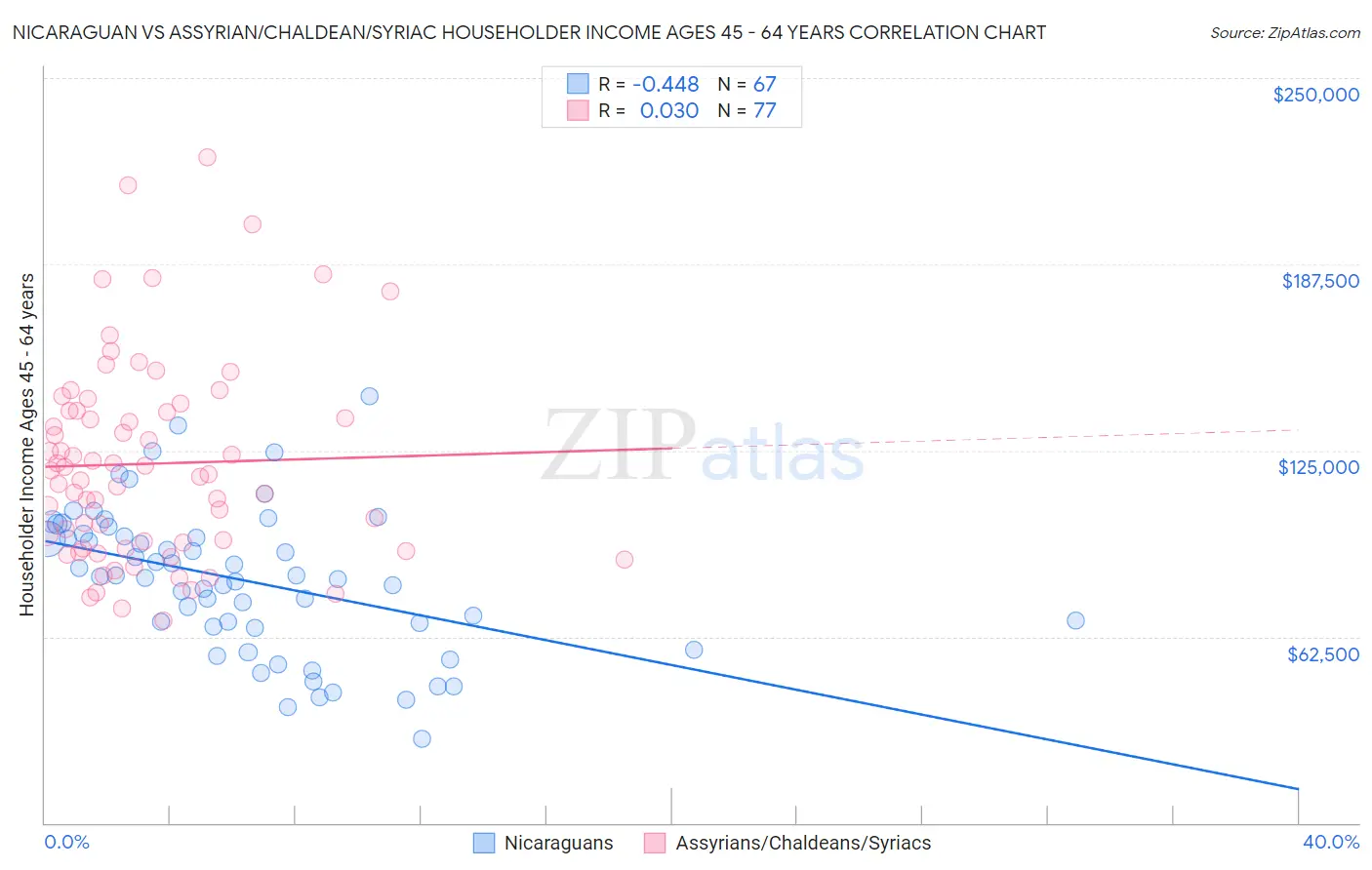 Nicaraguan vs Assyrian/Chaldean/Syriac Householder Income Ages 45 - 64 years