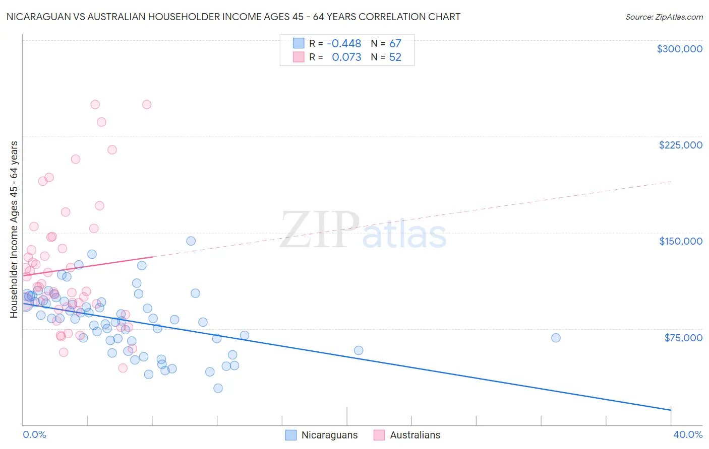 Nicaraguan vs Australian Householder Income Ages 45 - 64 years