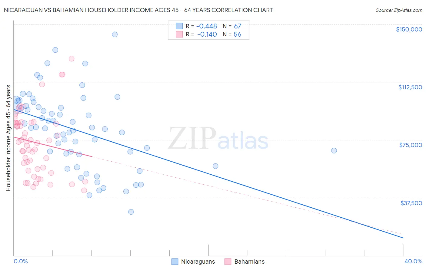 Nicaraguan vs Bahamian Householder Income Ages 45 - 64 years