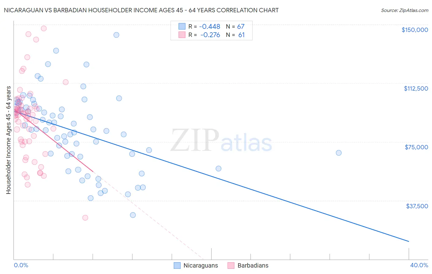 Nicaraguan vs Barbadian Householder Income Ages 45 - 64 years
