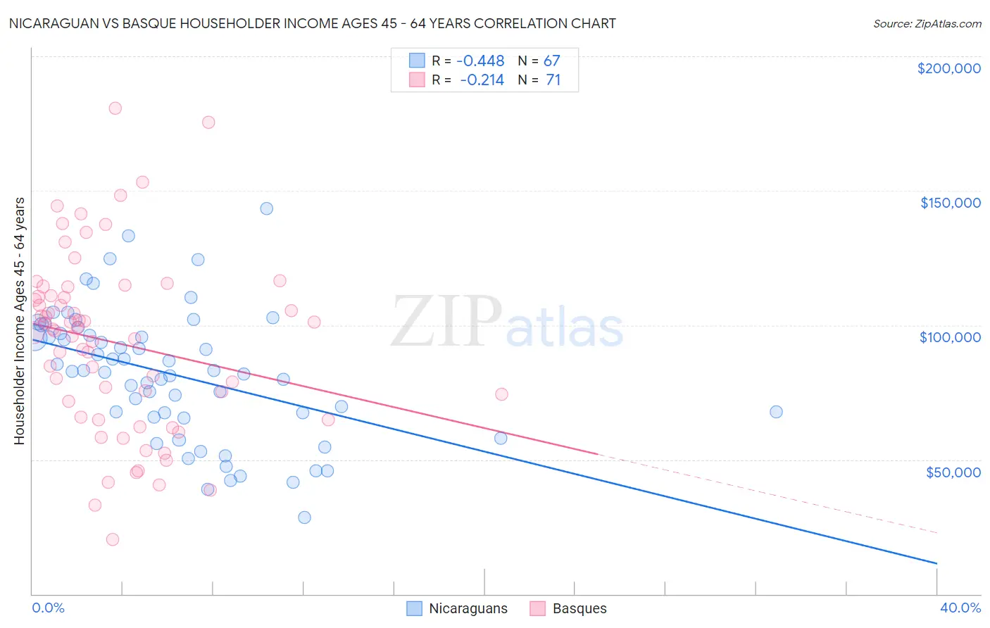 Nicaraguan vs Basque Householder Income Ages 45 - 64 years