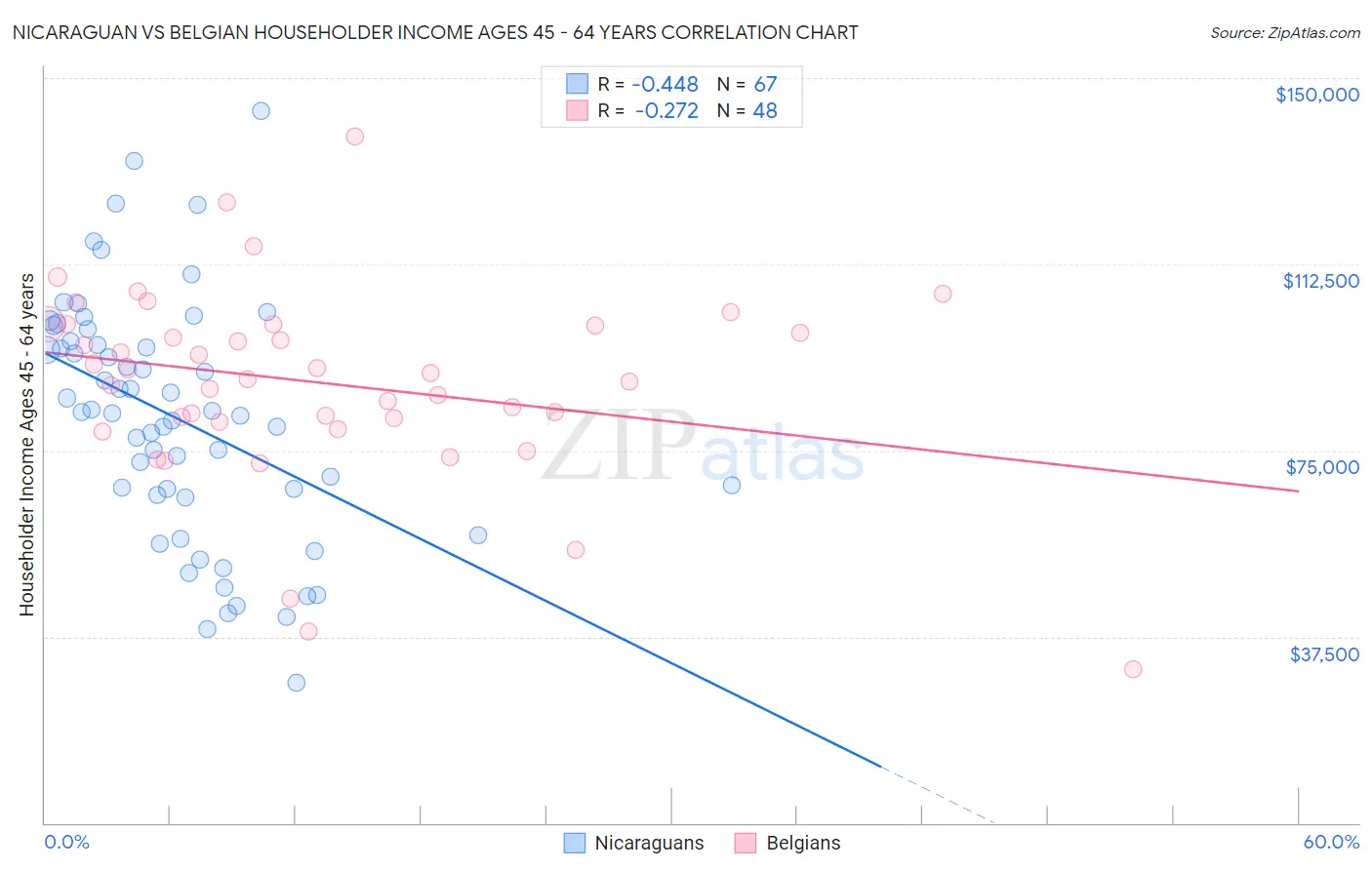 Nicaraguan vs Belgian Householder Income Ages 45 - 64 years
