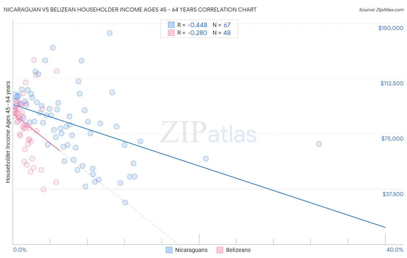 Nicaraguan vs Belizean Householder Income Ages 45 - 64 years