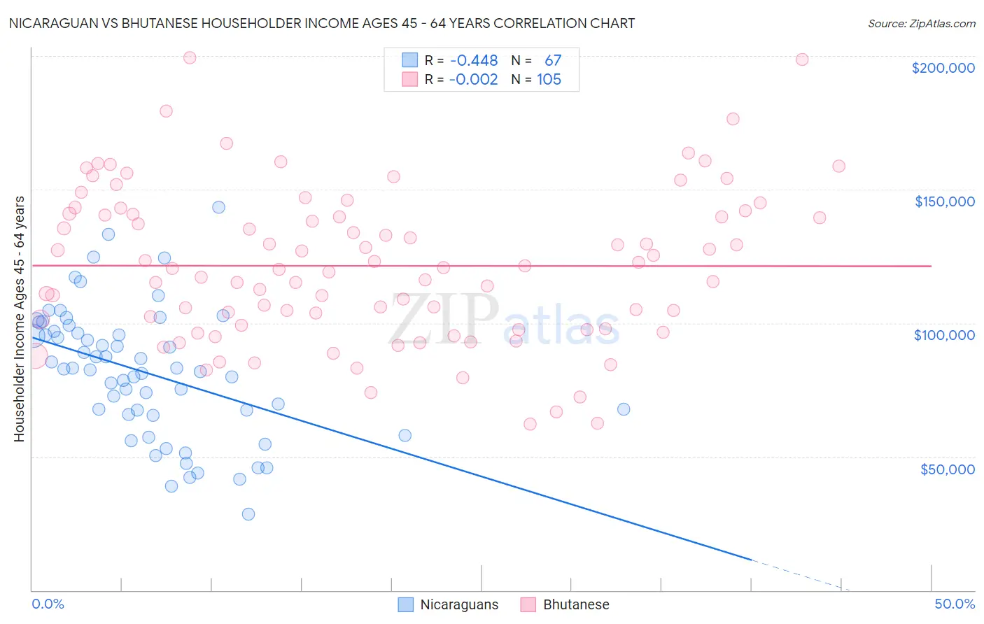 Nicaraguan vs Bhutanese Householder Income Ages 45 - 64 years