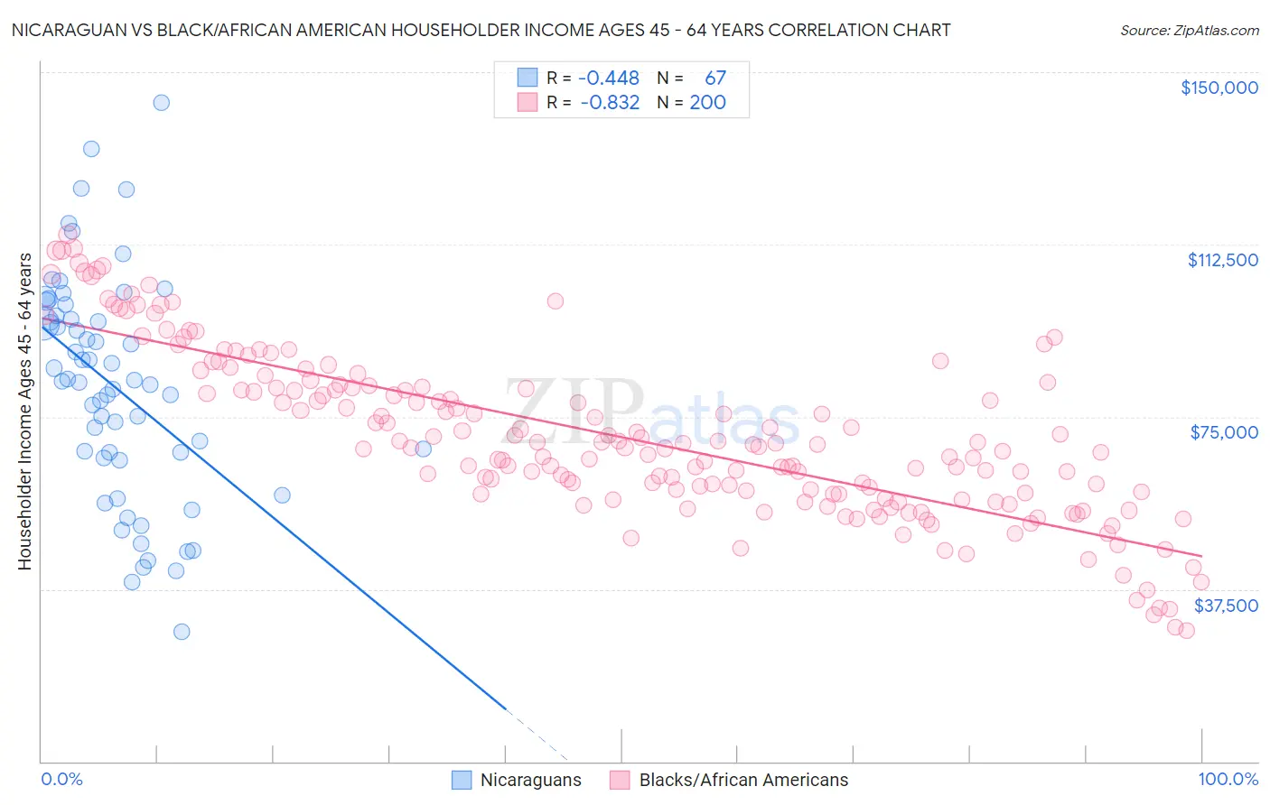 Nicaraguan vs Black/African American Householder Income Ages 45 - 64 years