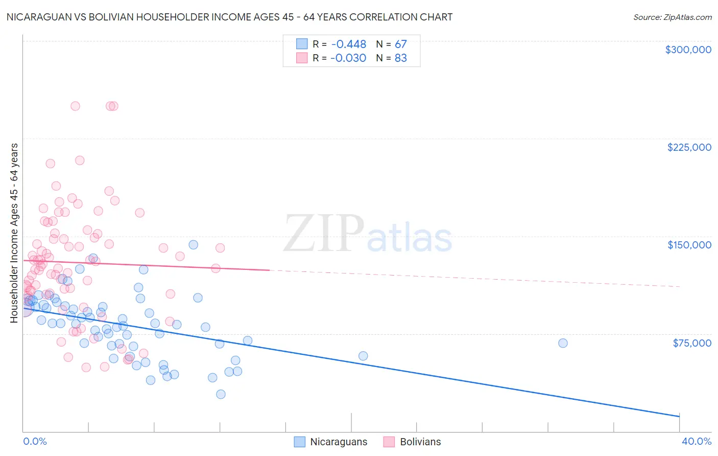 Nicaraguan vs Bolivian Householder Income Ages 45 - 64 years