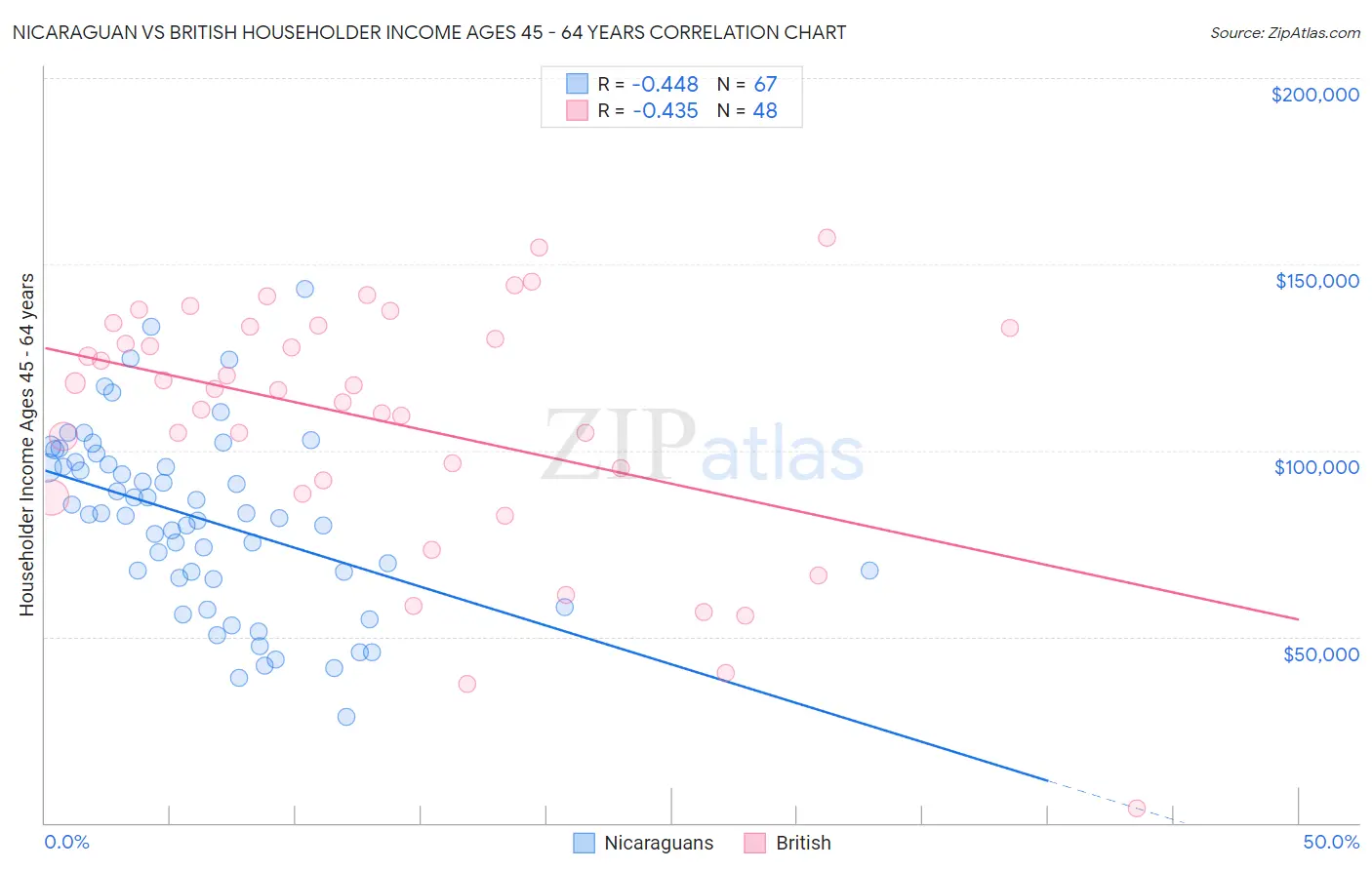 Nicaraguan vs British Householder Income Ages 45 - 64 years