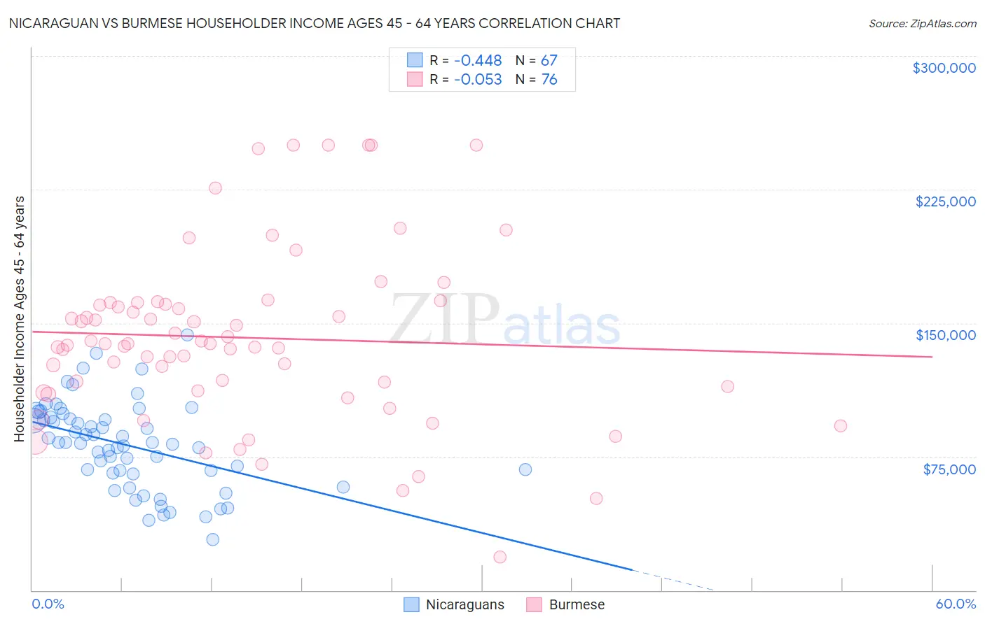 Nicaraguan vs Burmese Householder Income Ages 45 - 64 years