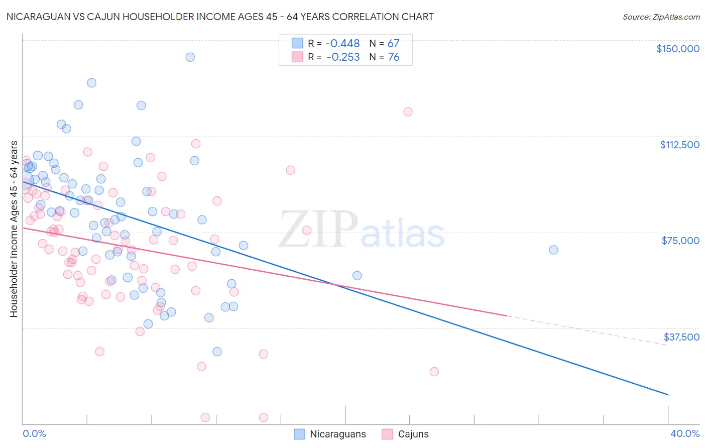 Nicaraguan vs Cajun Householder Income Ages 45 - 64 years
