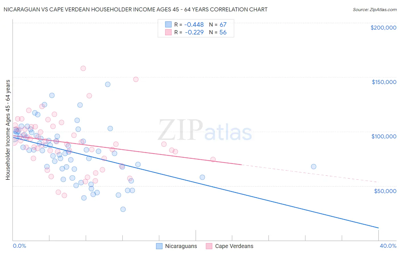 Nicaraguan vs Cape Verdean Householder Income Ages 45 - 64 years