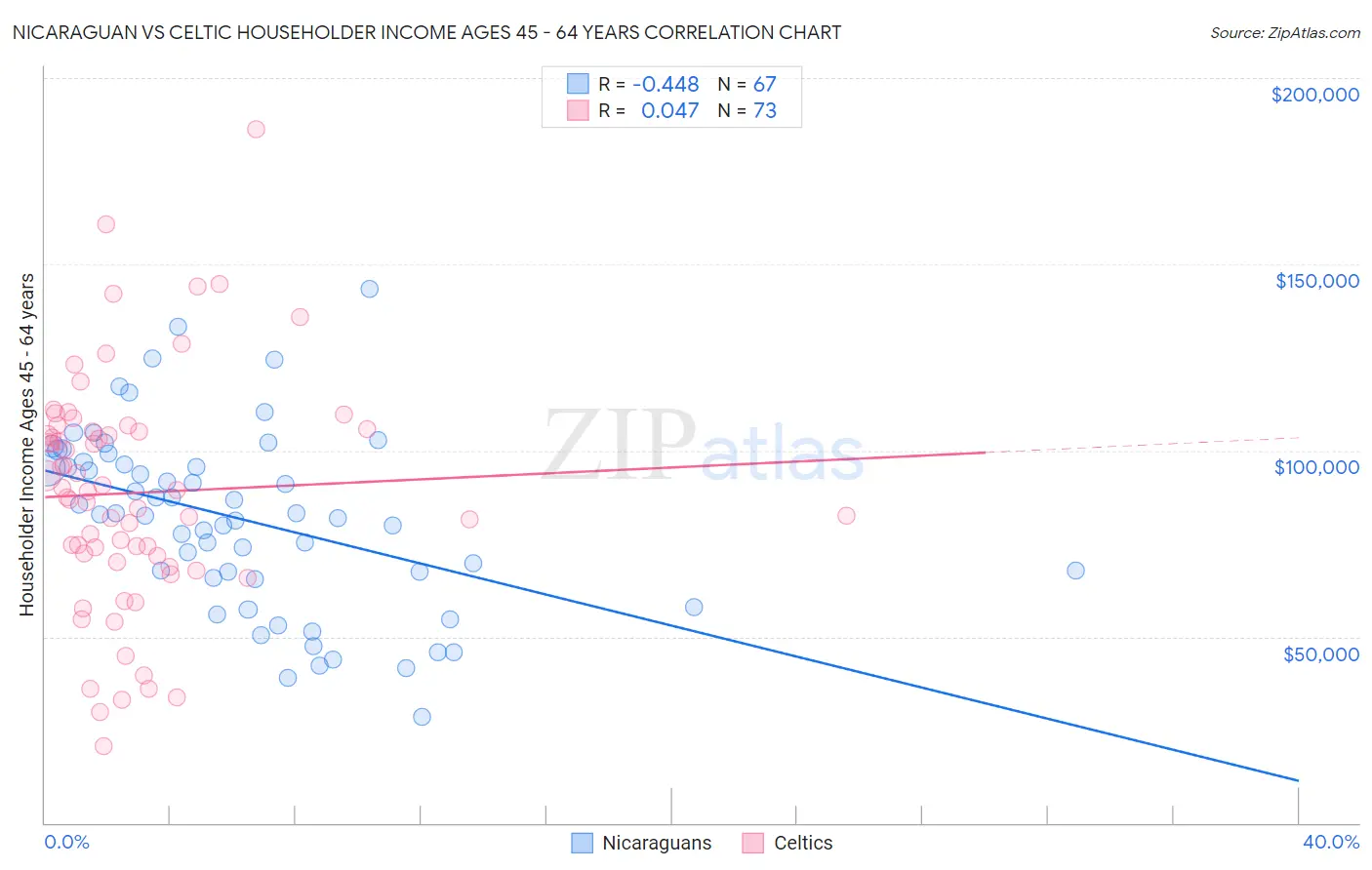 Nicaraguan vs Celtic Householder Income Ages 45 - 64 years