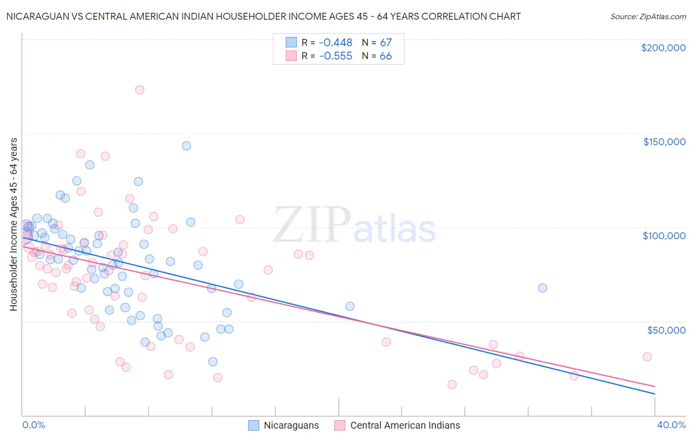 Nicaraguan vs Central American Indian Householder Income Ages 45 - 64 years