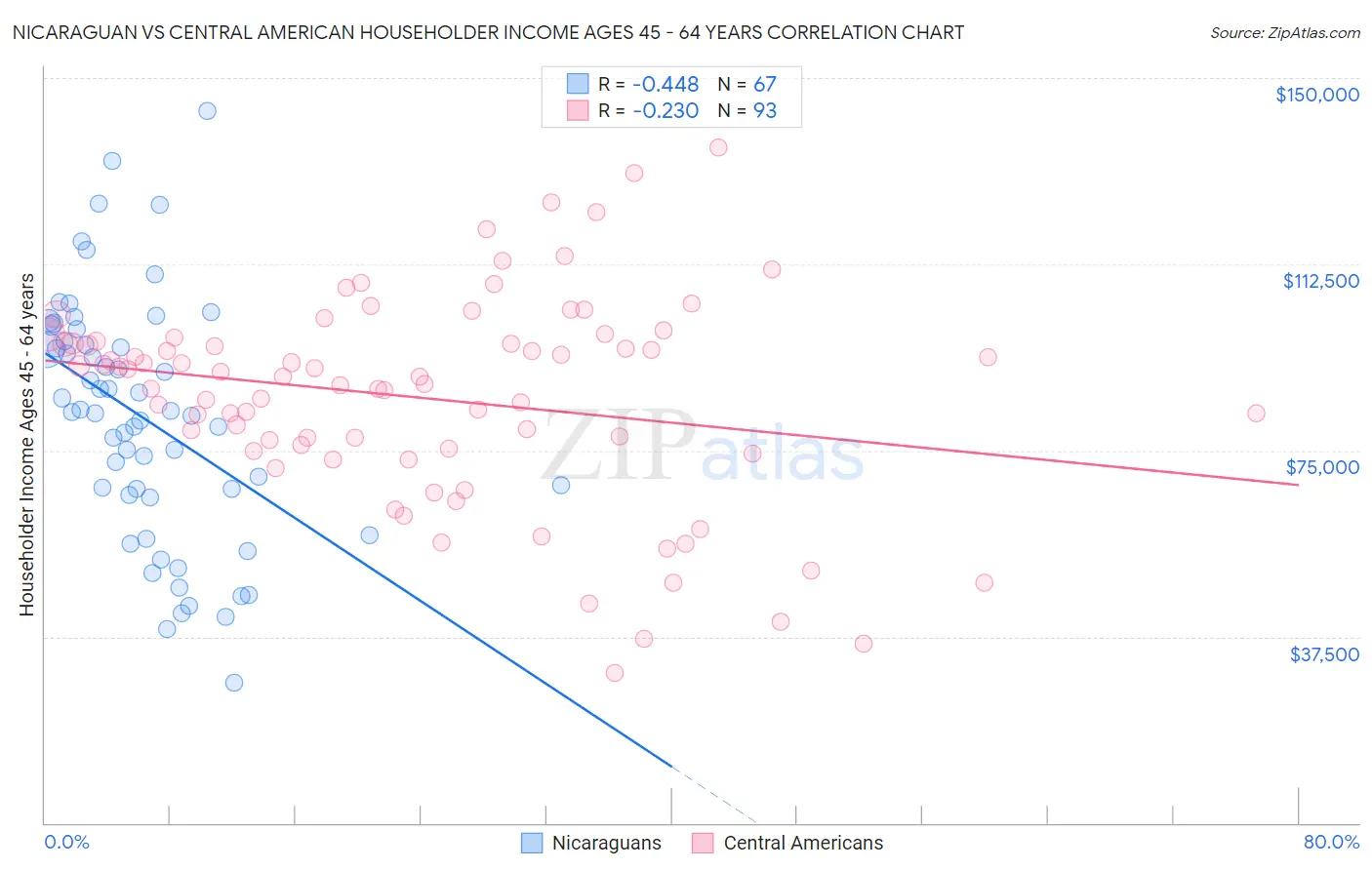 Nicaraguan vs Central American Householder Income Ages 45 - 64 years