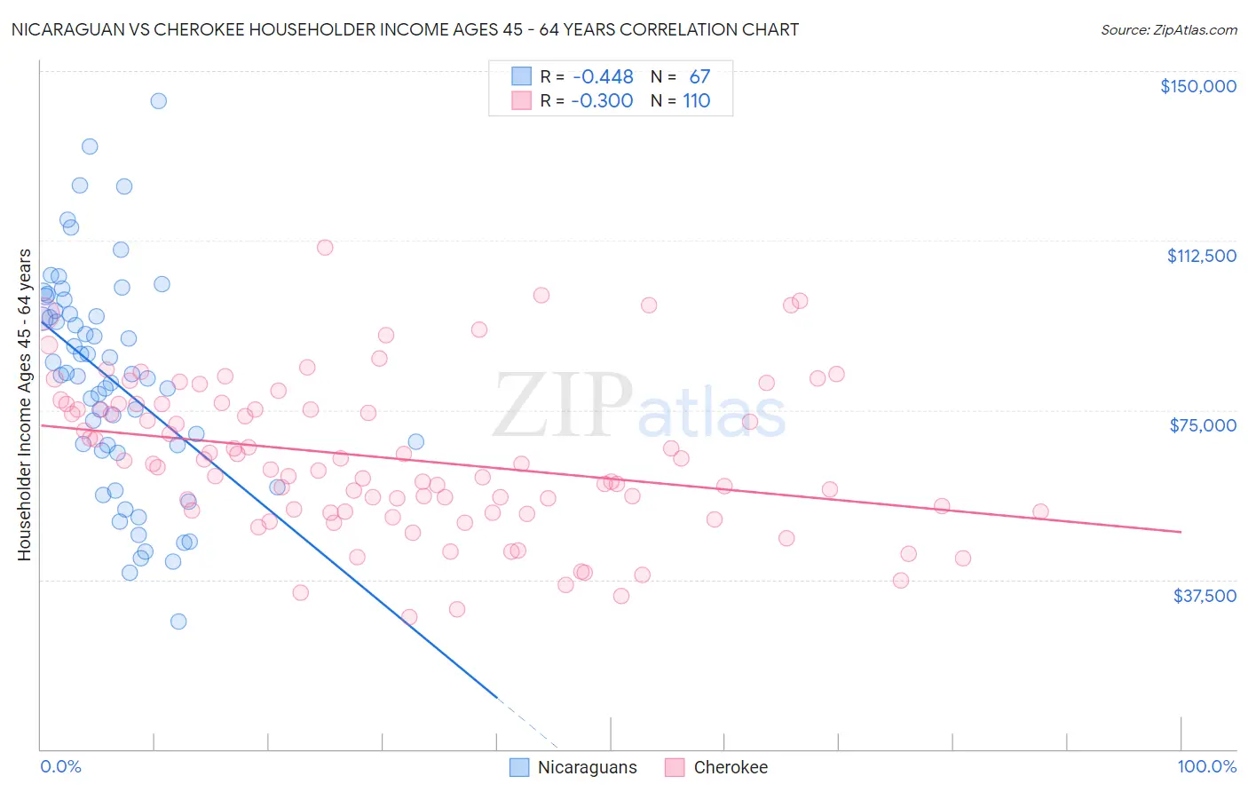 Nicaraguan vs Cherokee Householder Income Ages 45 - 64 years