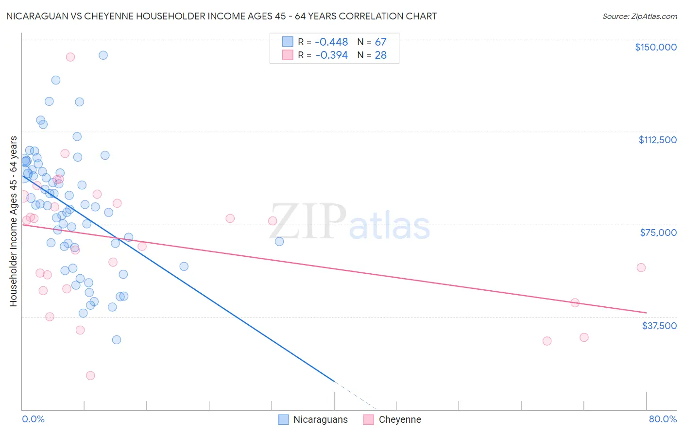 Nicaraguan vs Cheyenne Householder Income Ages 45 - 64 years