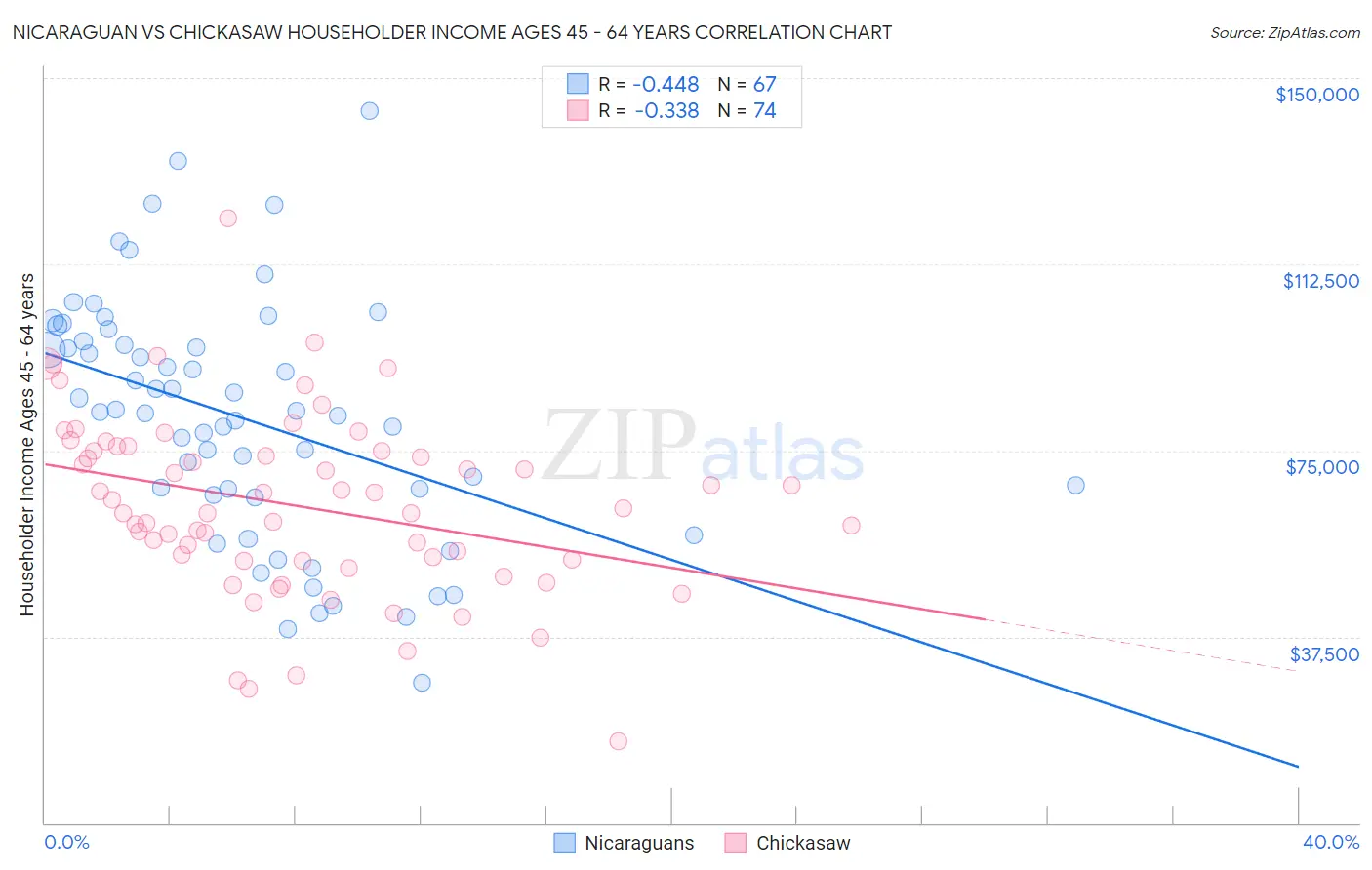 Nicaraguan vs Chickasaw Householder Income Ages 45 - 64 years