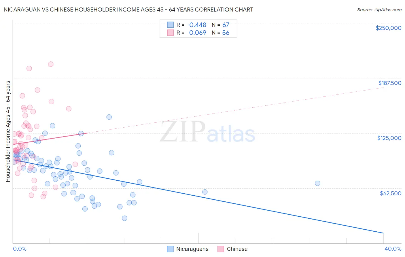 Nicaraguan vs Chinese Householder Income Ages 45 - 64 years