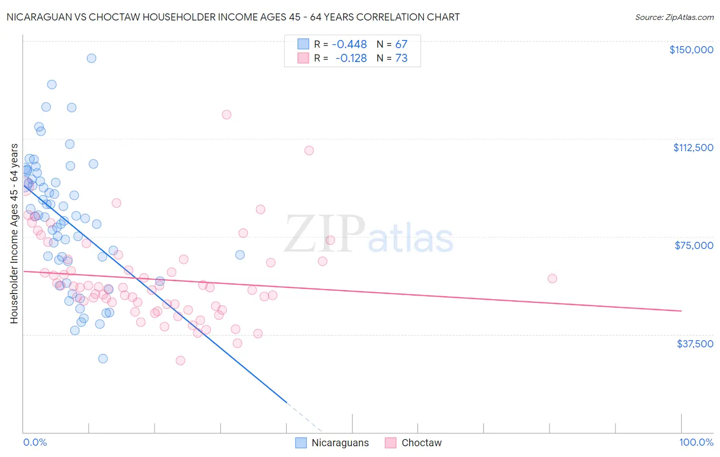 Nicaraguan vs Choctaw Householder Income Ages 45 - 64 years
