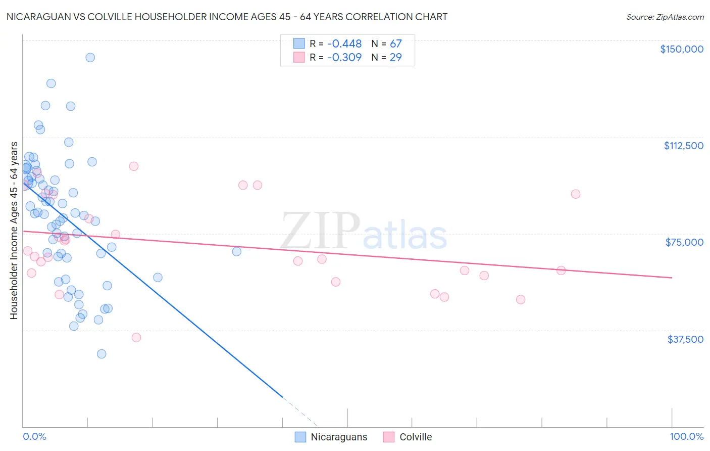 Nicaraguan vs Colville Householder Income Ages 45 - 64 years