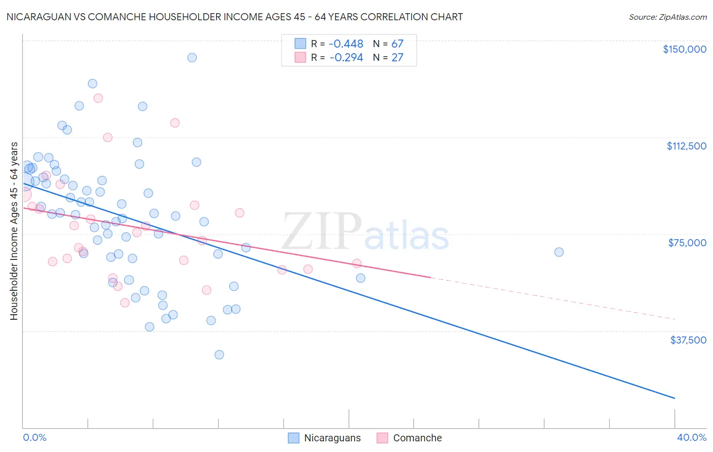 Nicaraguan vs Comanche Householder Income Ages 45 - 64 years