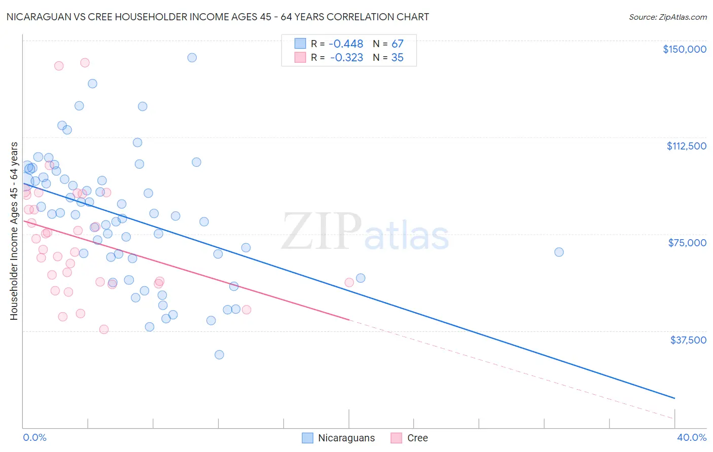 Nicaraguan vs Cree Householder Income Ages 45 - 64 years