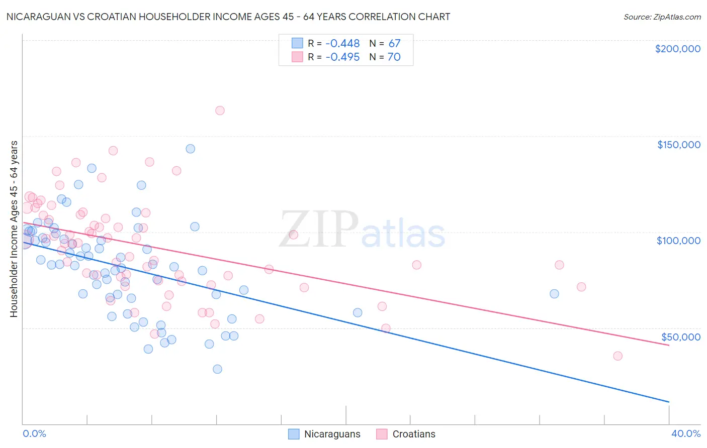 Nicaraguan vs Croatian Householder Income Ages 45 - 64 years