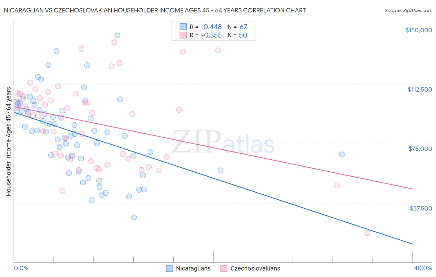 Nicaraguan vs Czechoslovakian Householder Income Ages 45 - 64 years