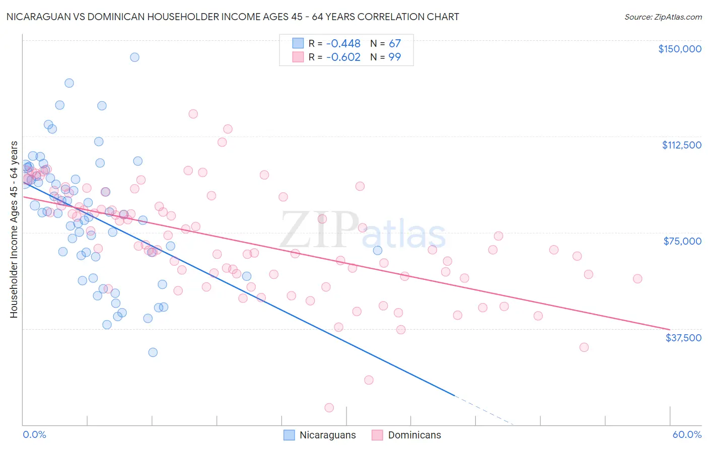 Nicaraguan vs Dominican Householder Income Ages 45 - 64 years