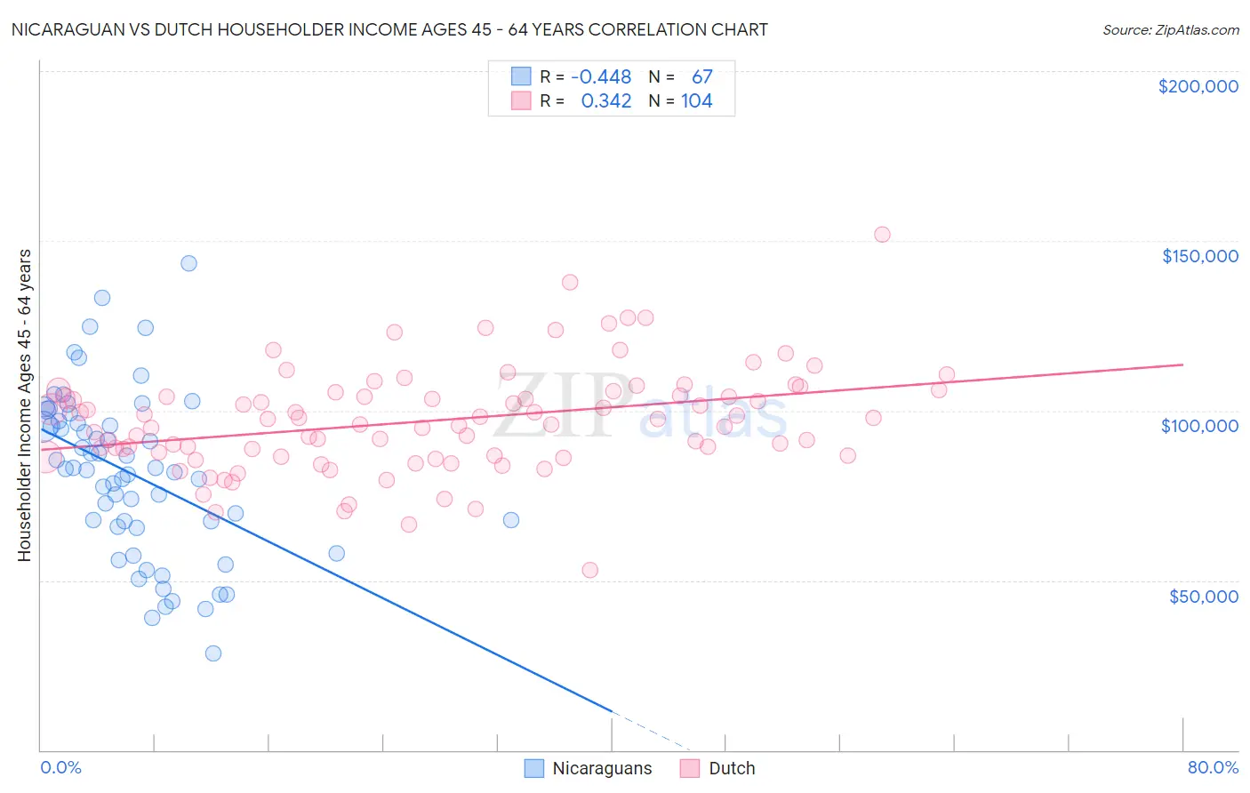 Nicaraguan vs Dutch Householder Income Ages 45 - 64 years