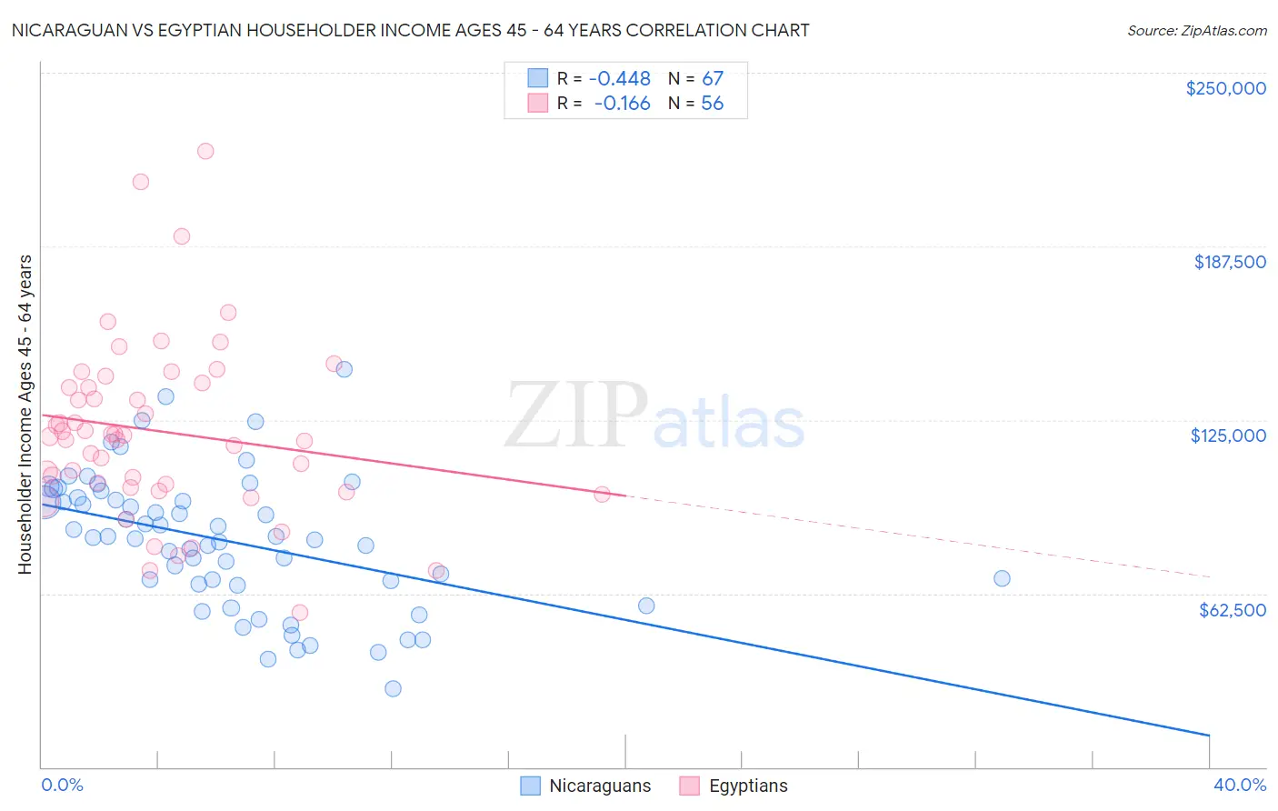Nicaraguan vs Egyptian Householder Income Ages 45 - 64 years
