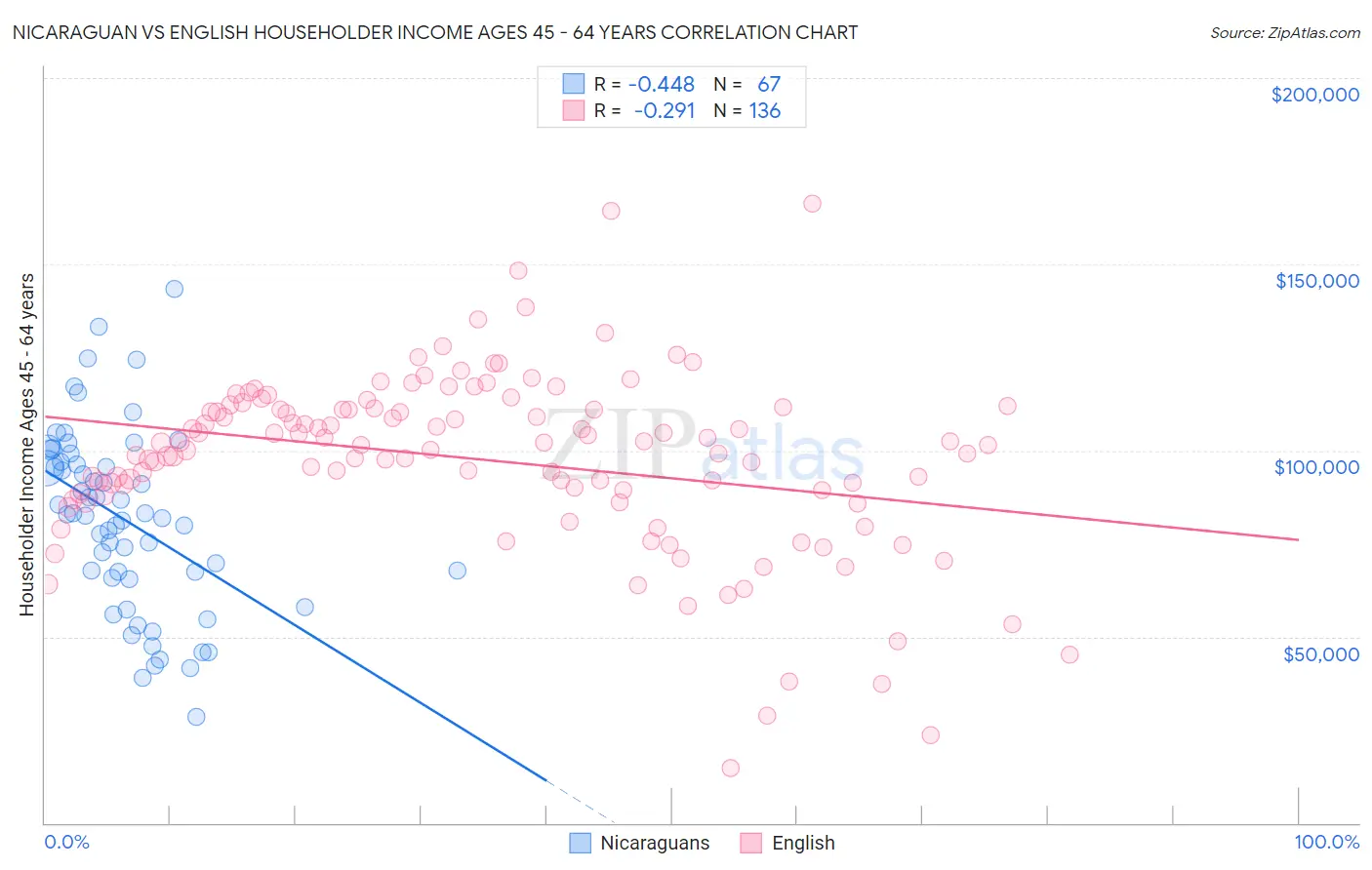 Nicaraguan vs English Householder Income Ages 45 - 64 years