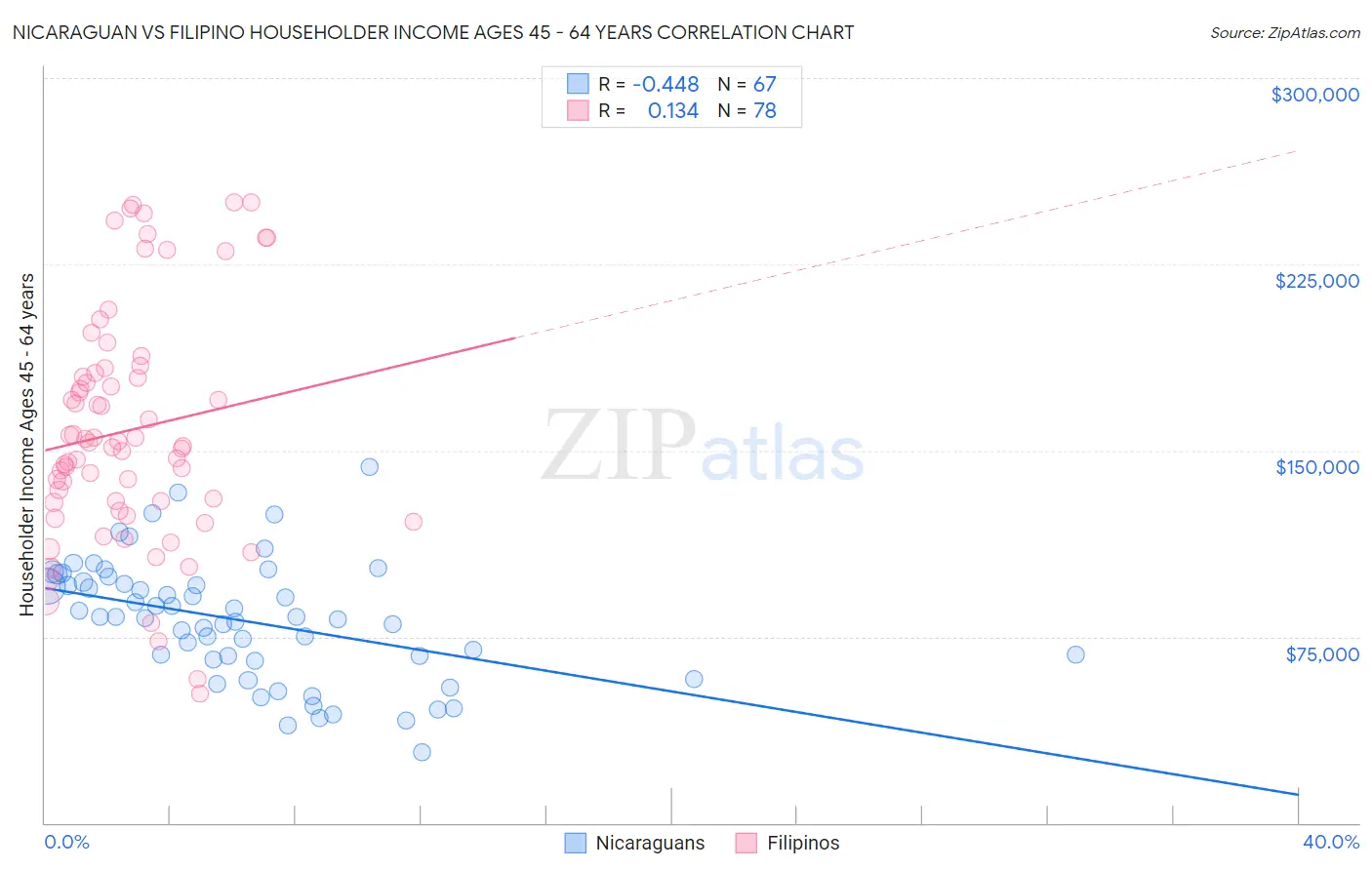 Nicaraguan vs Filipino Householder Income Ages 45 - 64 years