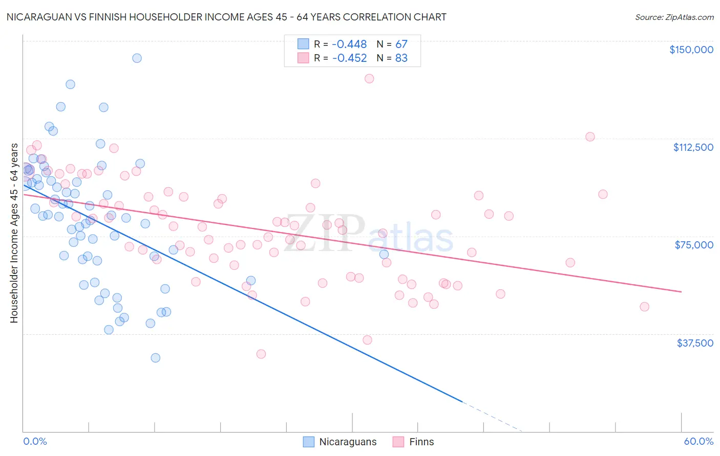 Nicaraguan vs Finnish Householder Income Ages 45 - 64 years
