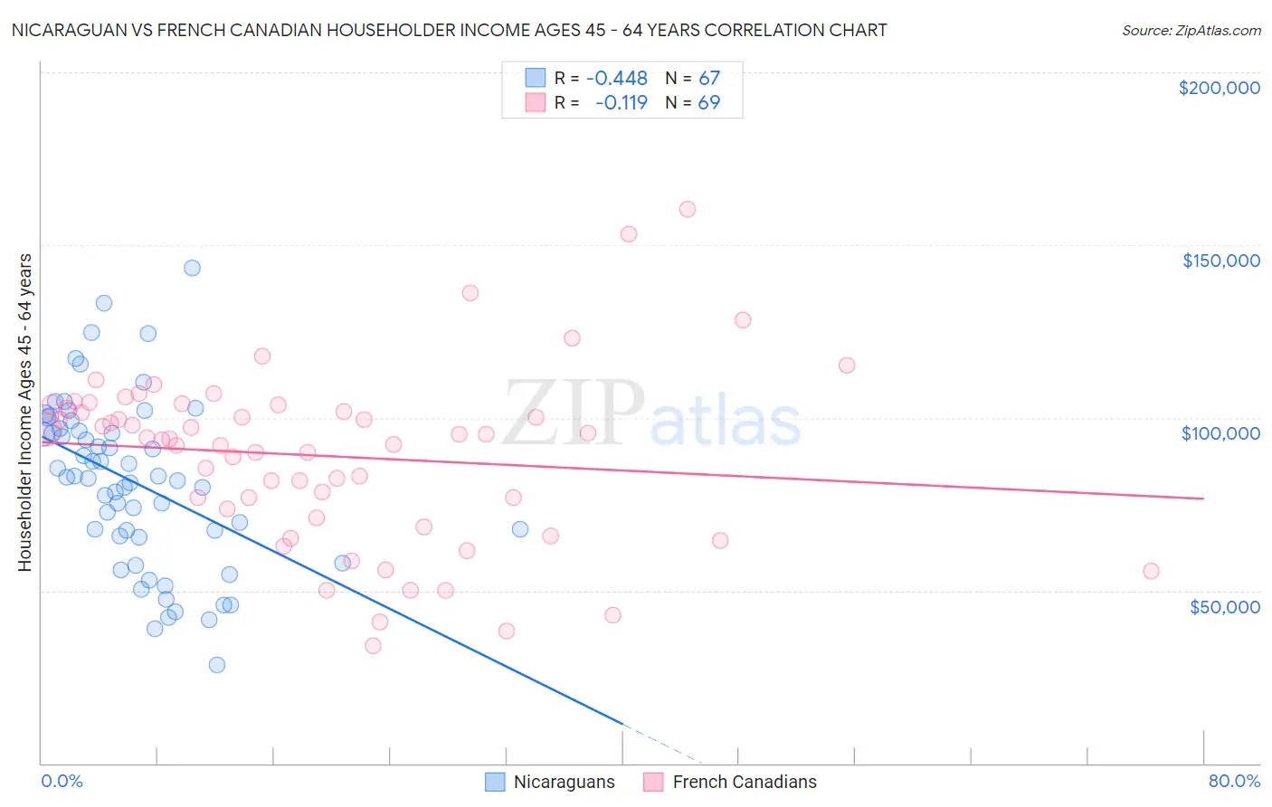 Nicaraguan vs French Canadian Householder Income Ages 45 - 64 years