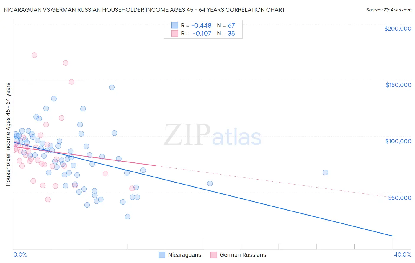Nicaraguan vs German Russian Householder Income Ages 45 - 64 years