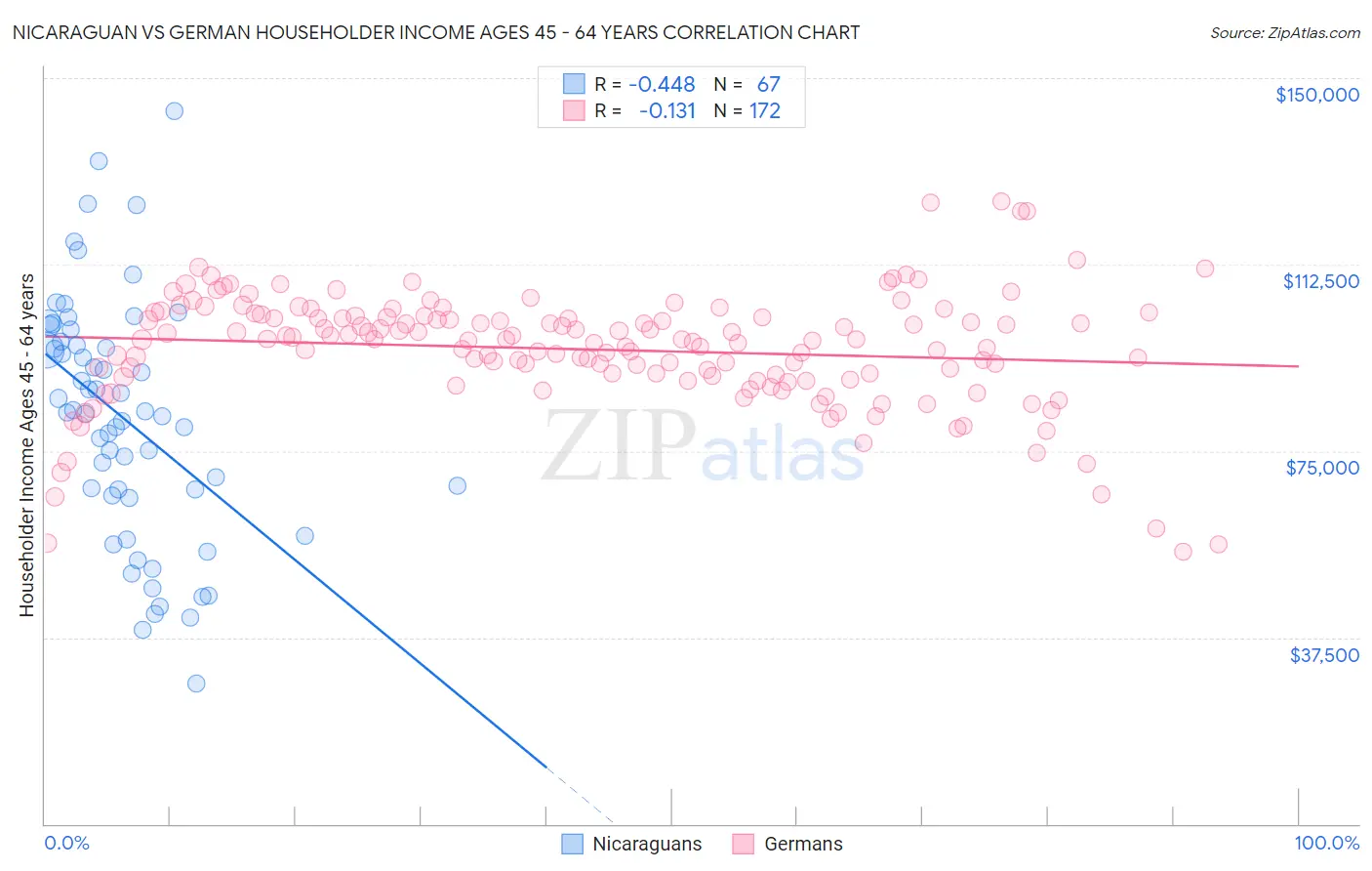 Nicaraguan vs German Householder Income Ages 45 - 64 years