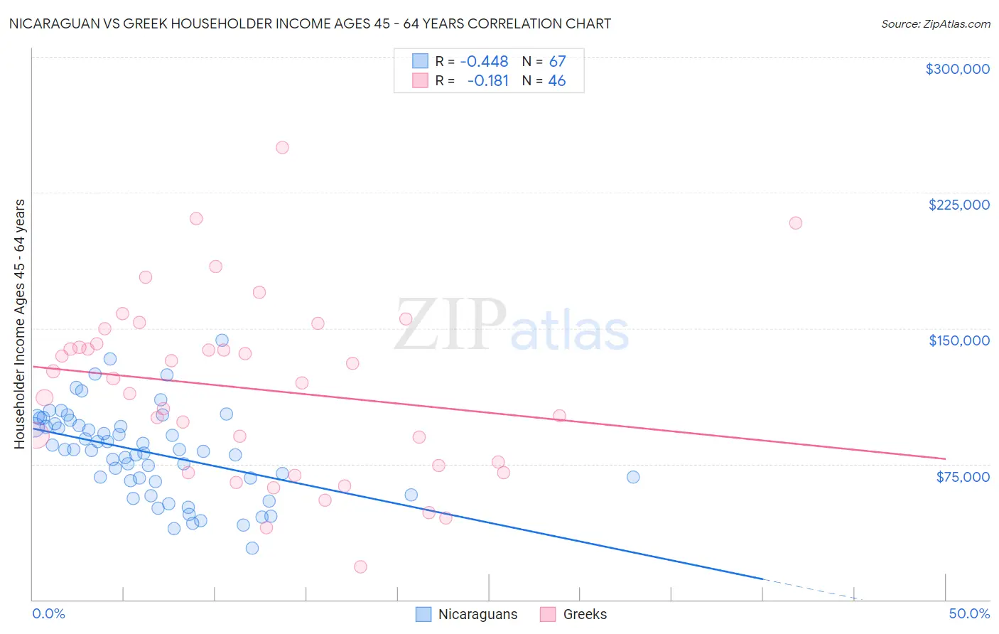 Nicaraguan vs Greek Householder Income Ages 45 - 64 years