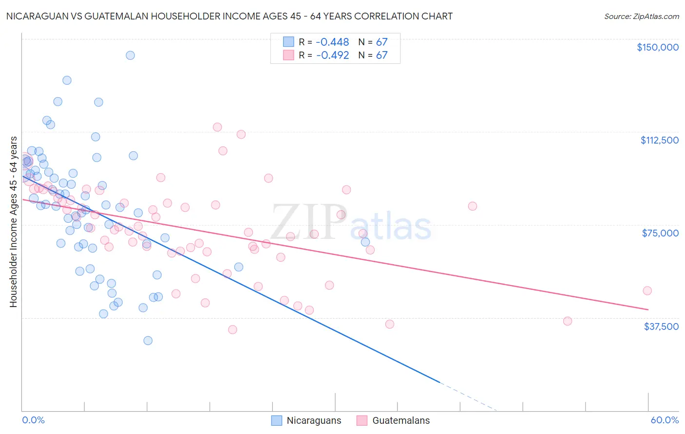 Nicaraguan vs Guatemalan Householder Income Ages 45 - 64 years