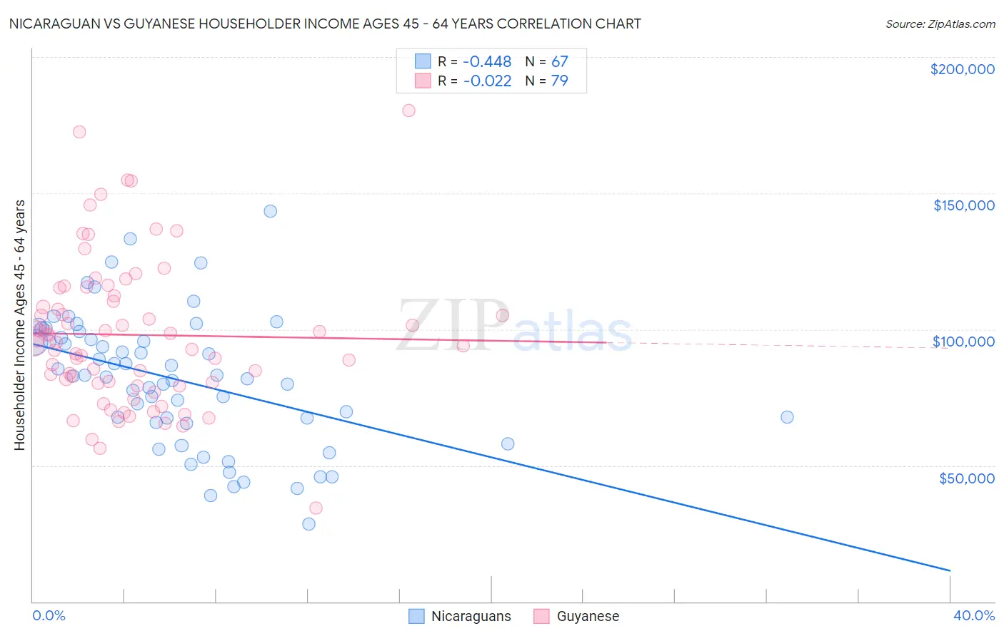 Nicaraguan vs Guyanese Householder Income Ages 45 - 64 years