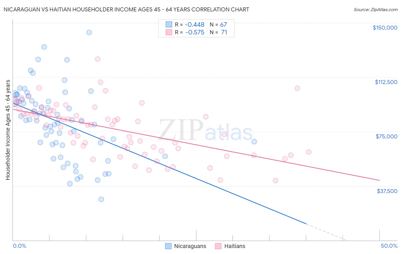 Nicaraguan vs Haitian Householder Income Ages 45 - 64 years