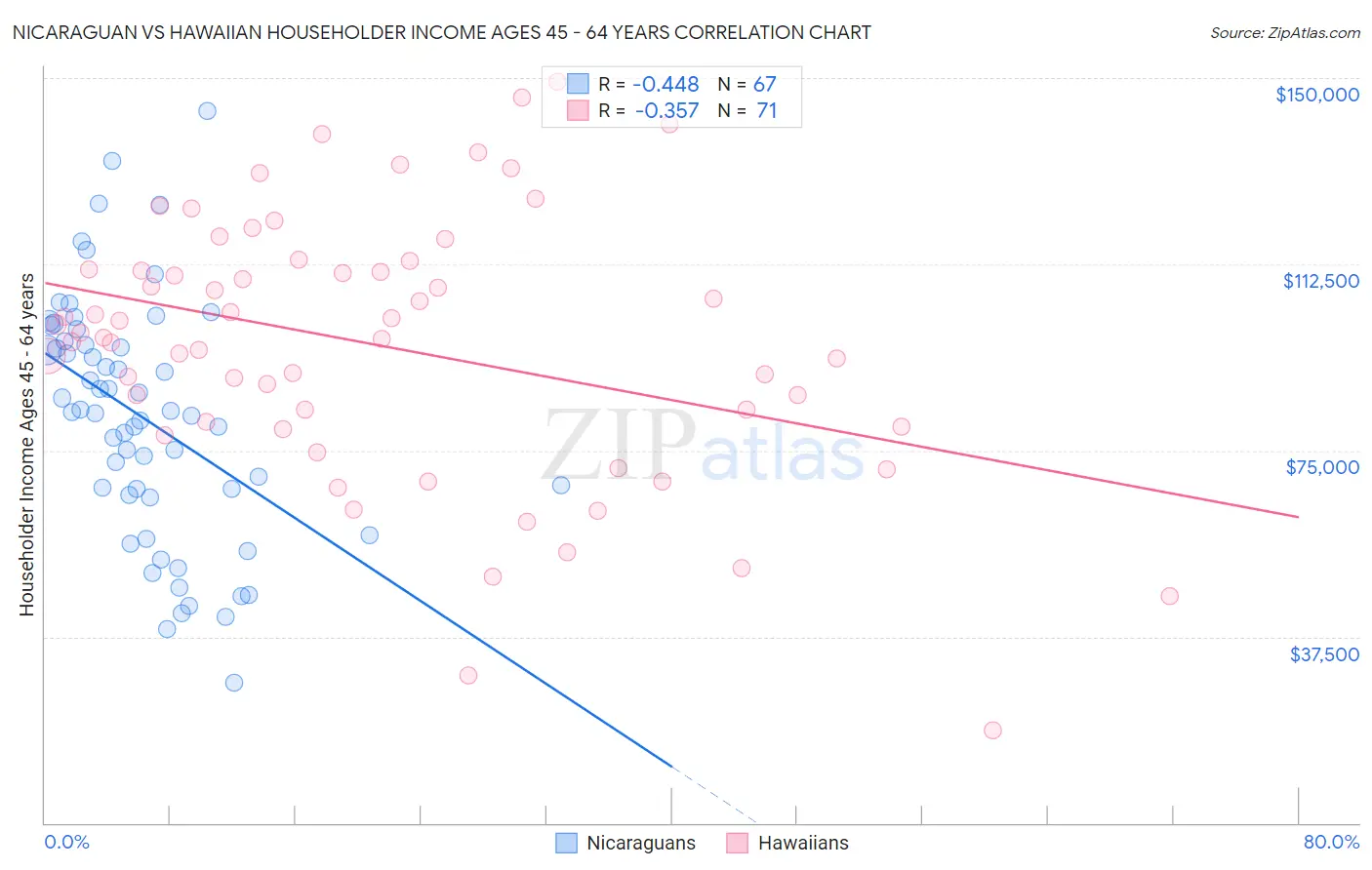 Nicaraguan vs Hawaiian Householder Income Ages 45 - 64 years
