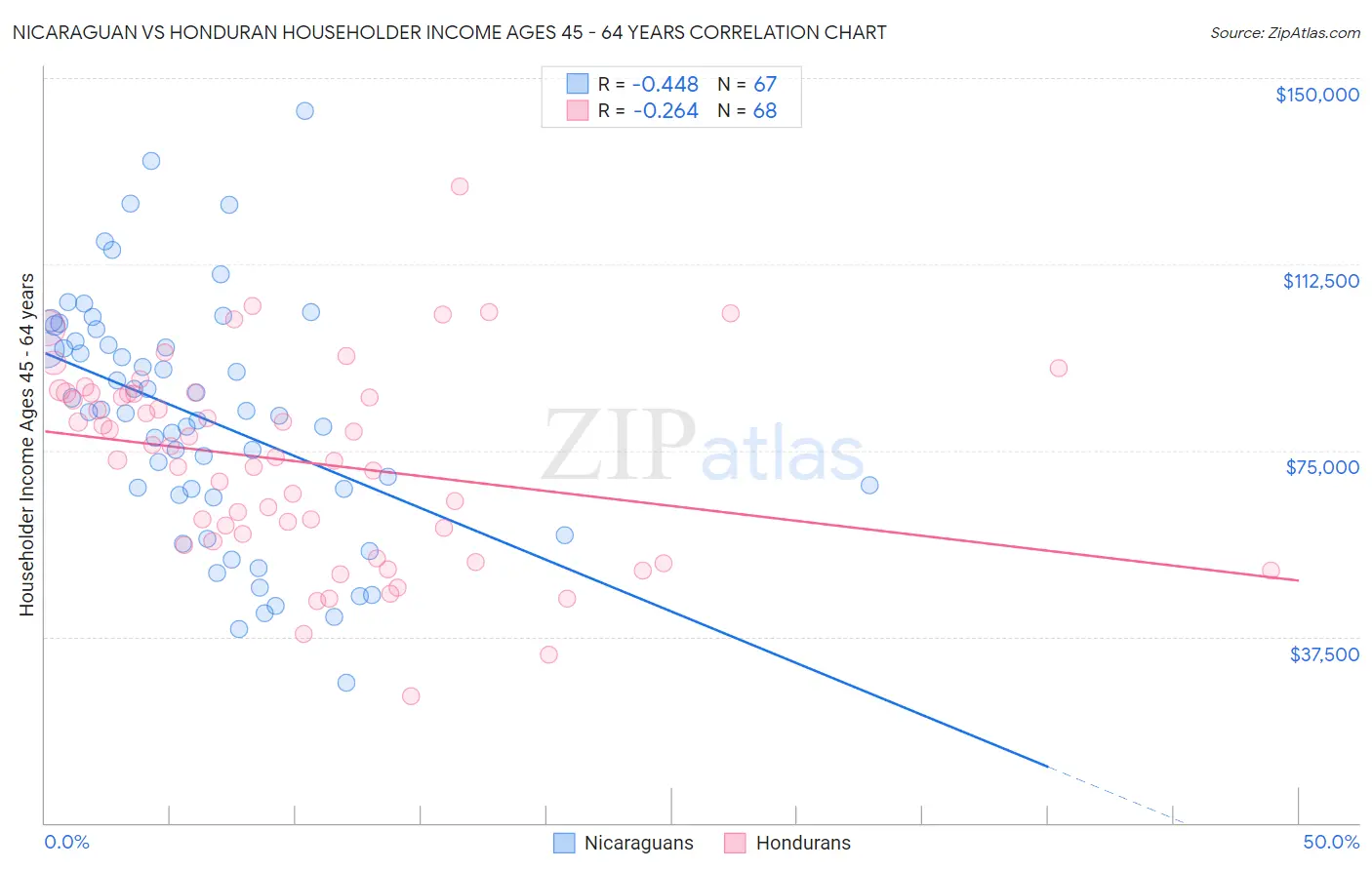 Nicaraguan vs Honduran Householder Income Ages 45 - 64 years
